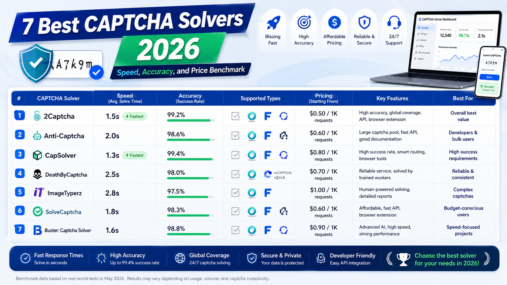 Best CAPTCHA Solvers 2026, speed, accuracy, and price benchmark