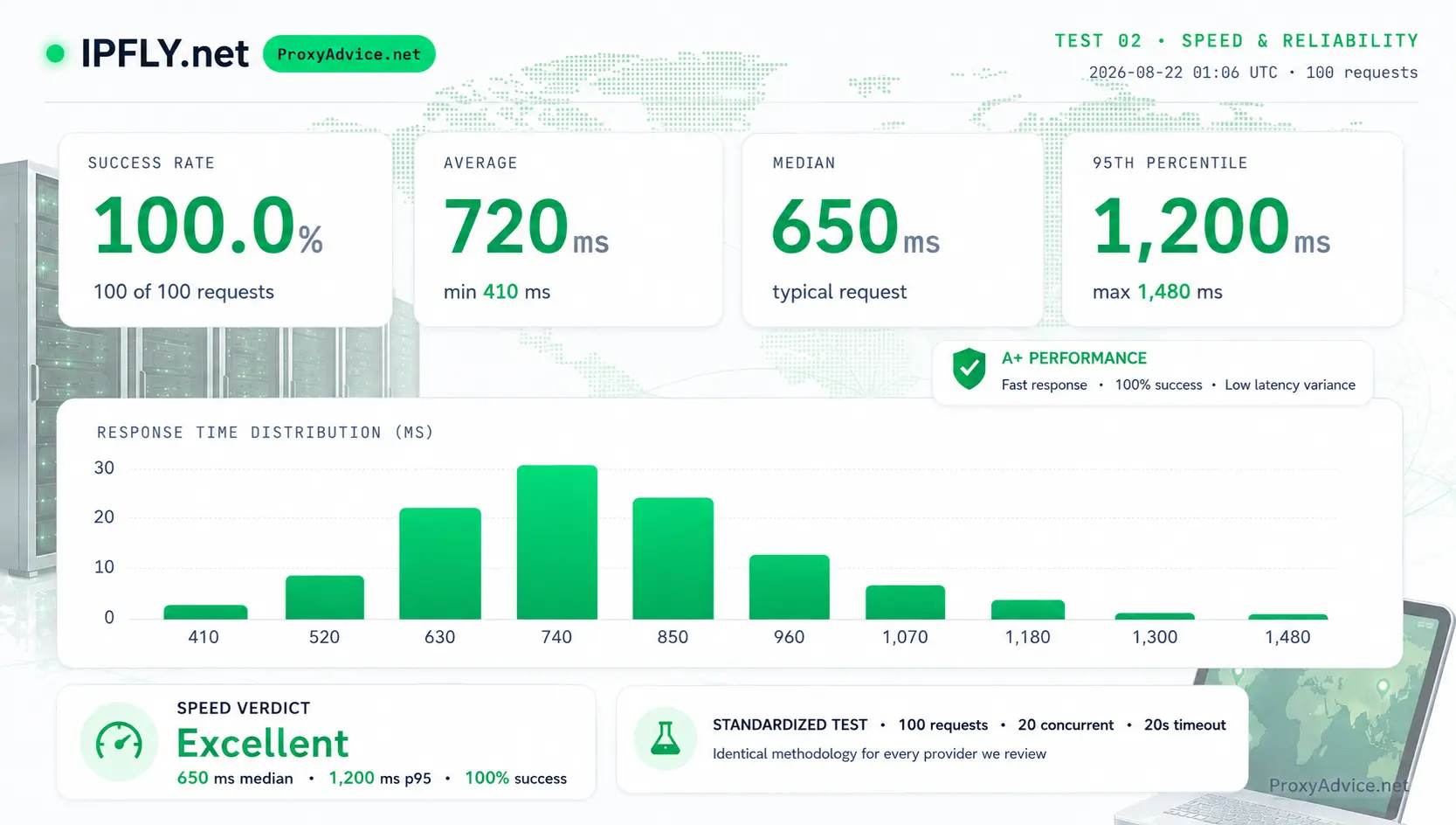 IPFLY speed and reliability test: 100% success rate, 650ms median, 1200ms P95 response time