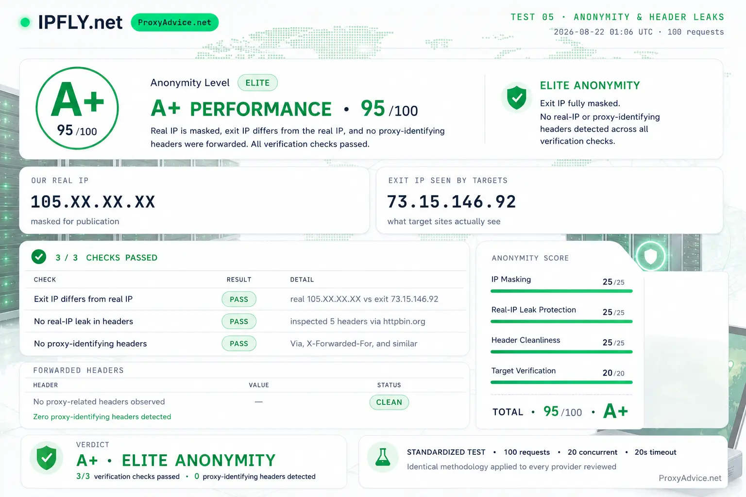 IPFLY summary scorecard: A+ 95/100 overall grade across reliability, speed, target access, anonymity and IP quality