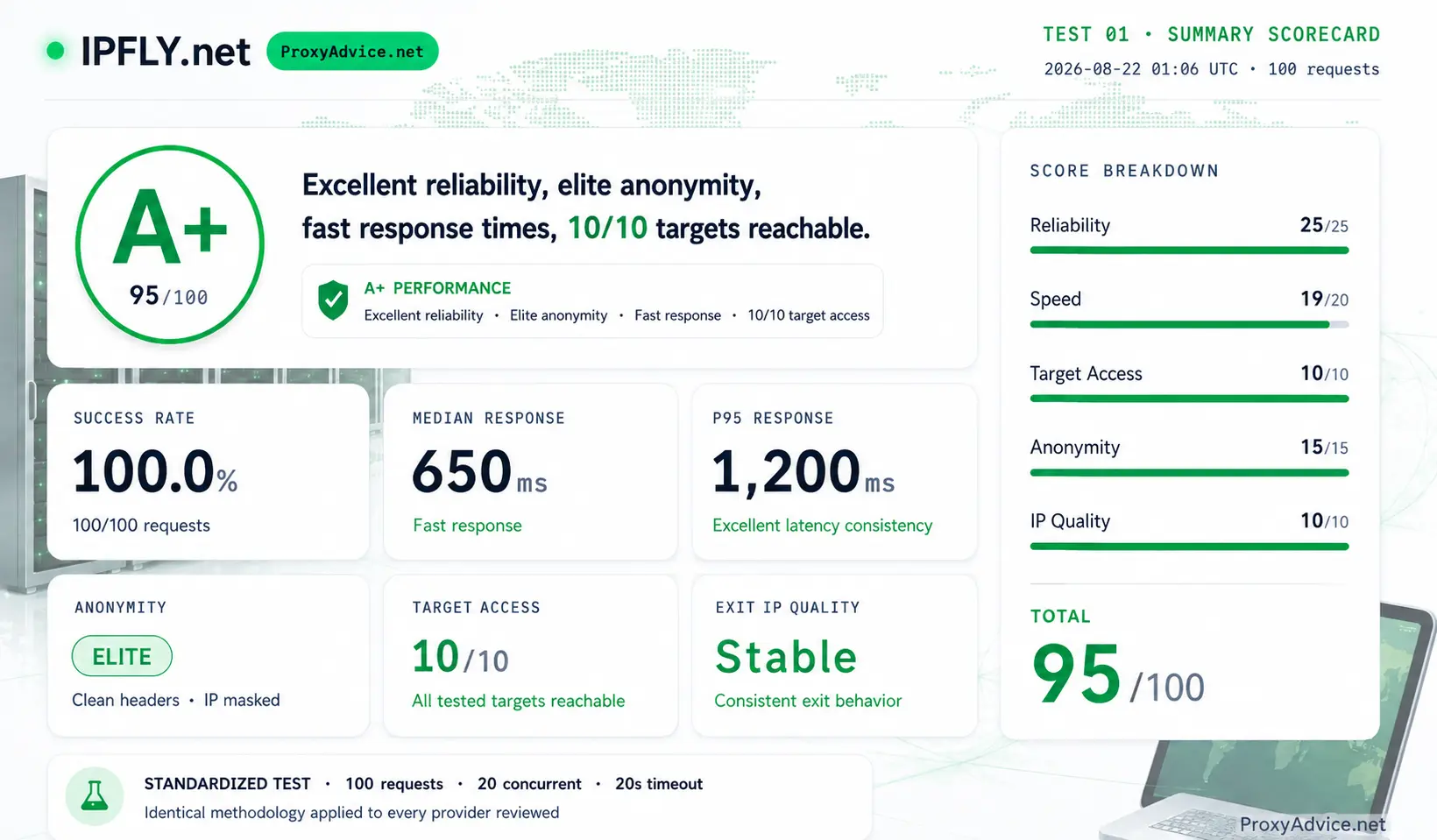 IPFLY anonymity and header leak test: A+ Elite anonymity, 3/3 checks passed, zero proxy-identifying headers