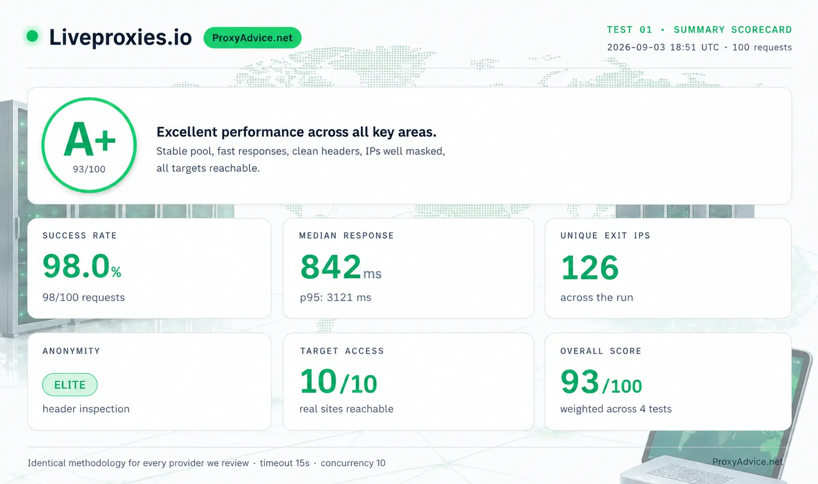Live Proxies summary scorecard: A 92/100 overall grade across reliability, speed, target access, anonymity and IP quality