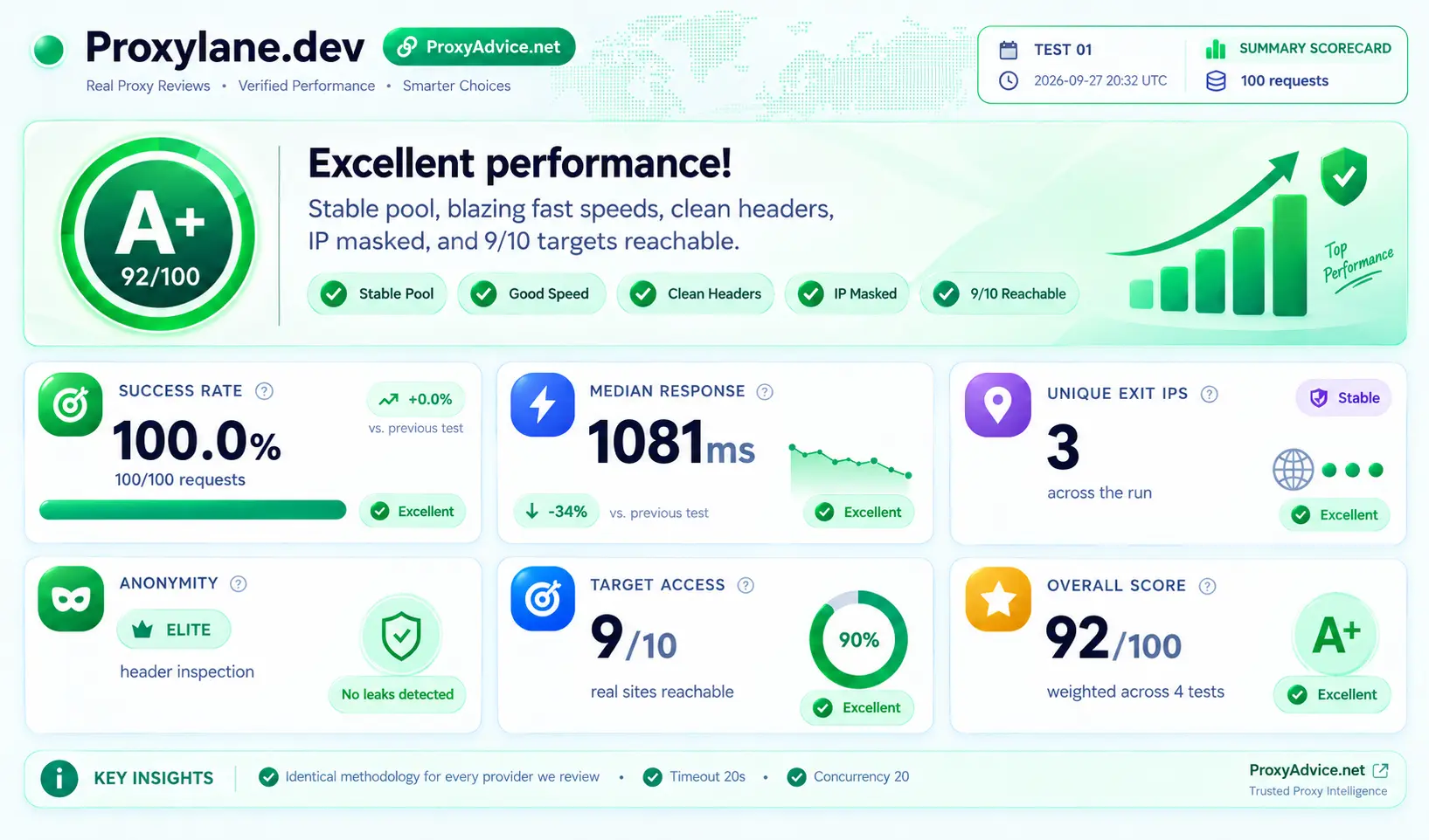 ProxyLane summary scorecard: A+ 92/100 with 100% success rate, 1081ms median, Elite anonymity, 9/10 targets reachable
