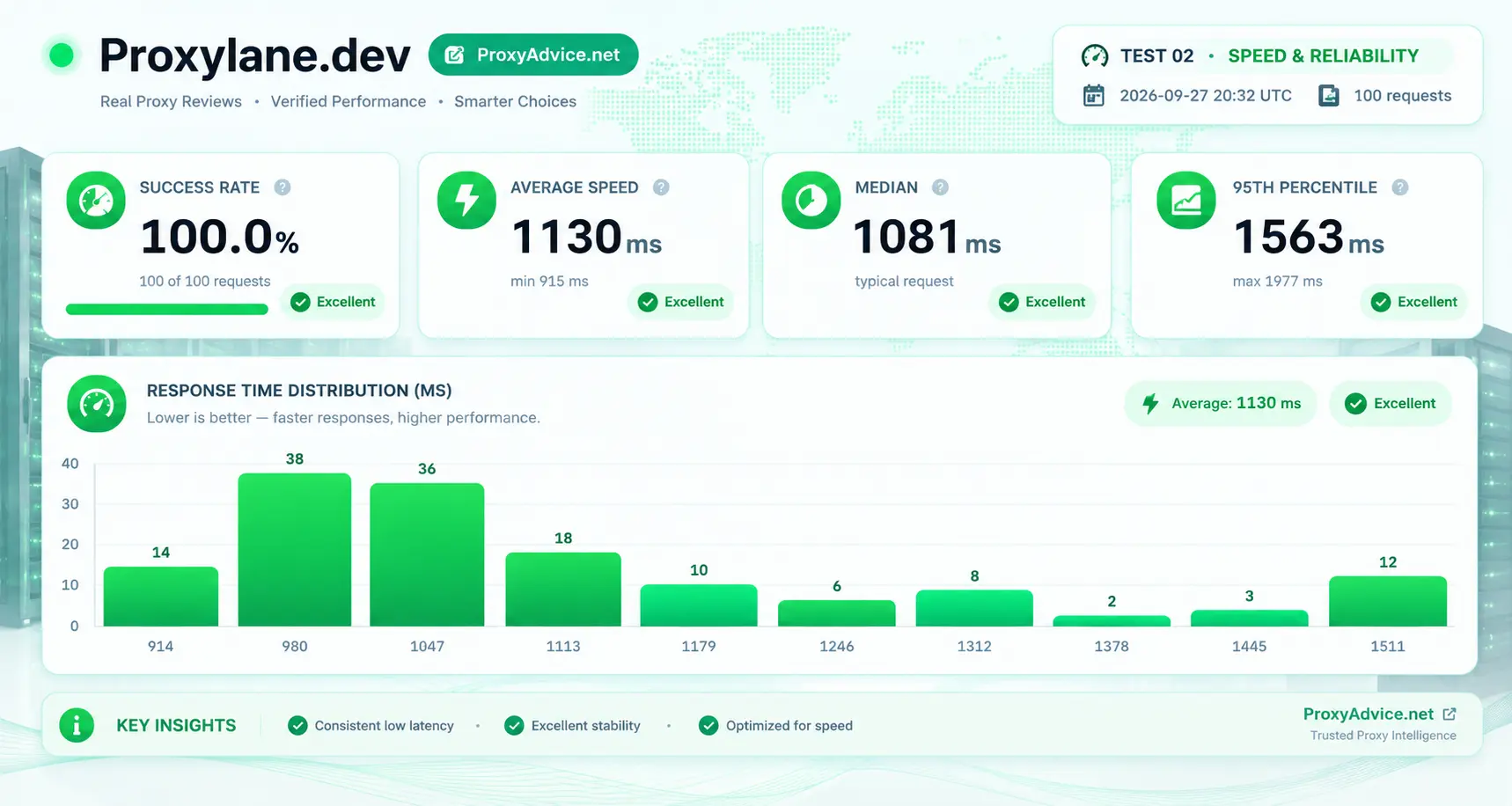 ProxyLane speed and reliability test: 100% success rate, 1081ms median, 1563ms P95, response time distribution centered around 980-1047ms
