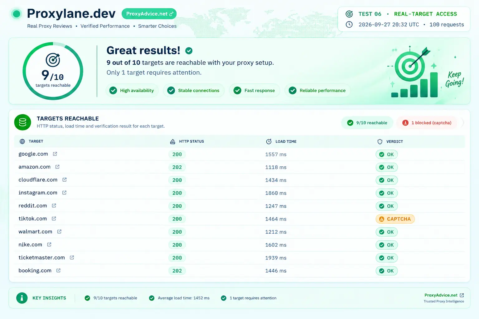ProxyLane target access test: 9 out of 10 real sites reachable, TikTok returned CAPTCHA, average load time 1452ms