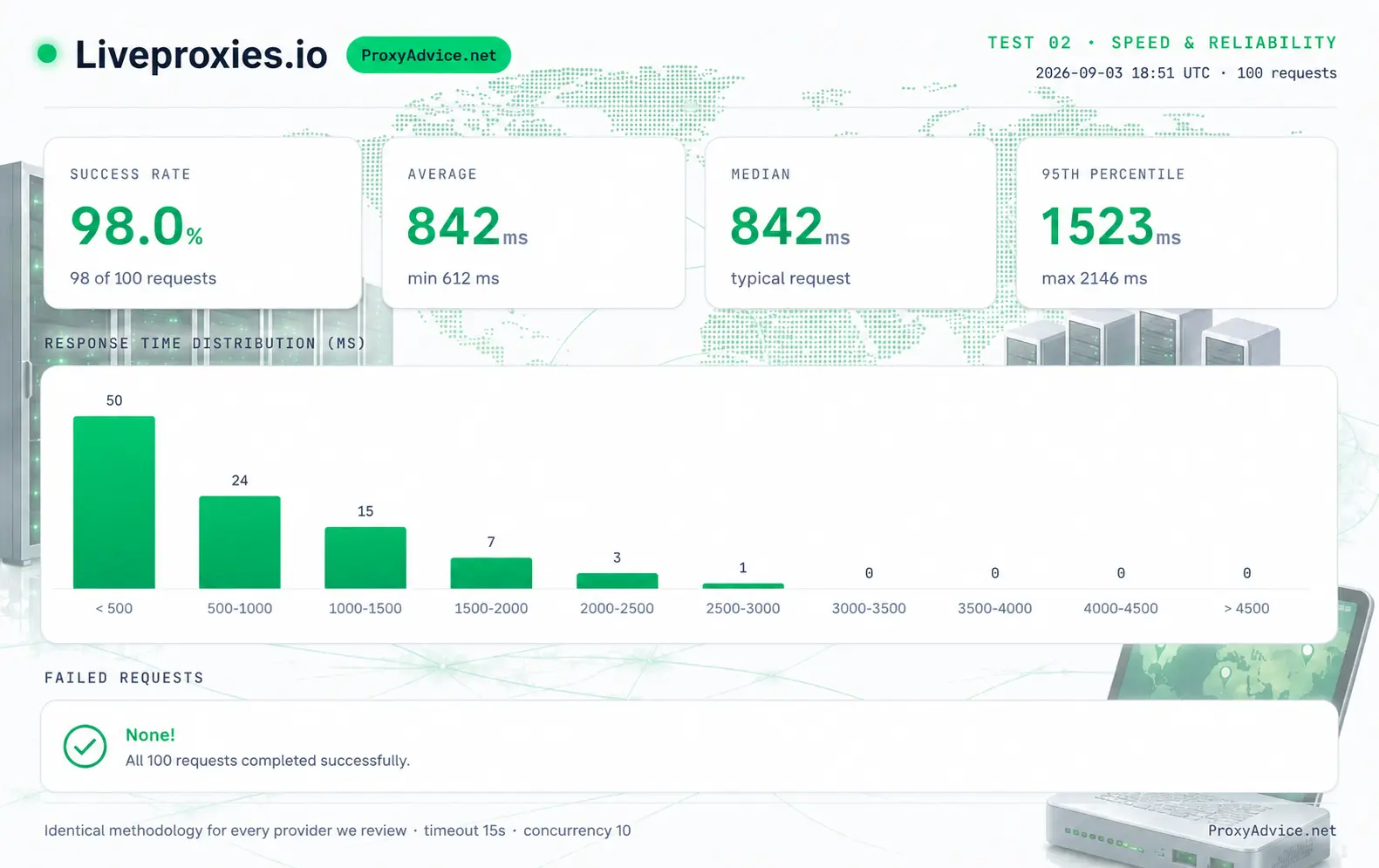 Live Proxies speed and reliability test: 98% success rate, 720ms median, 1450ms P95 response time