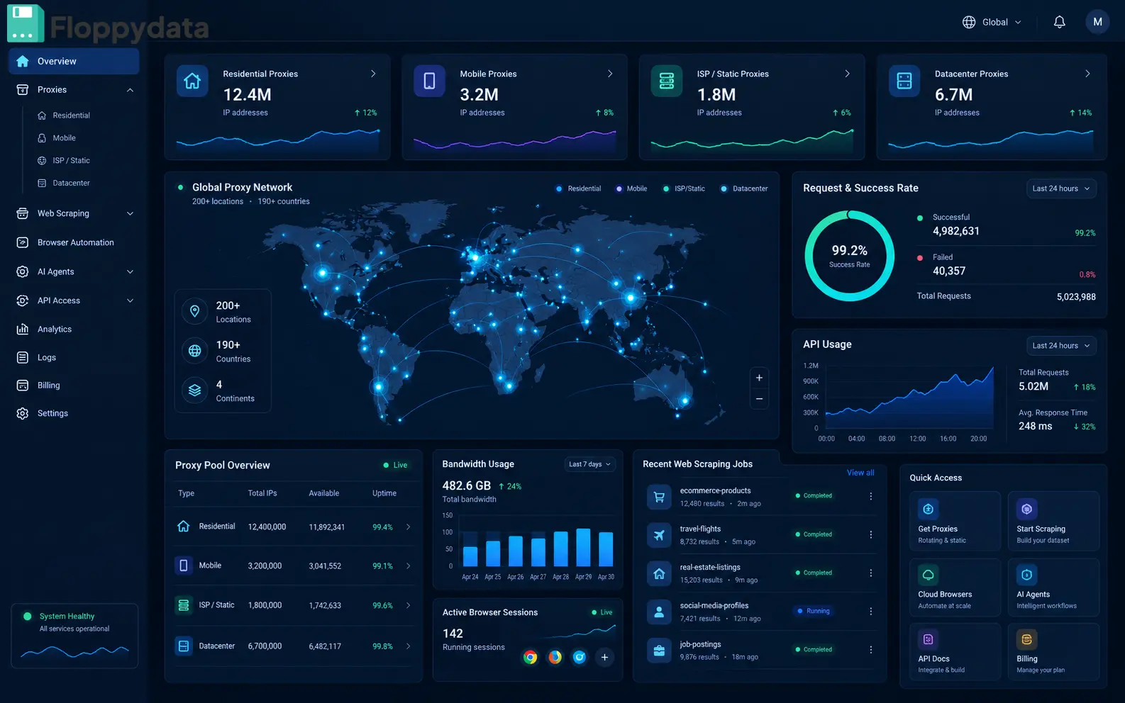 Floppydata datacenter proxy plans