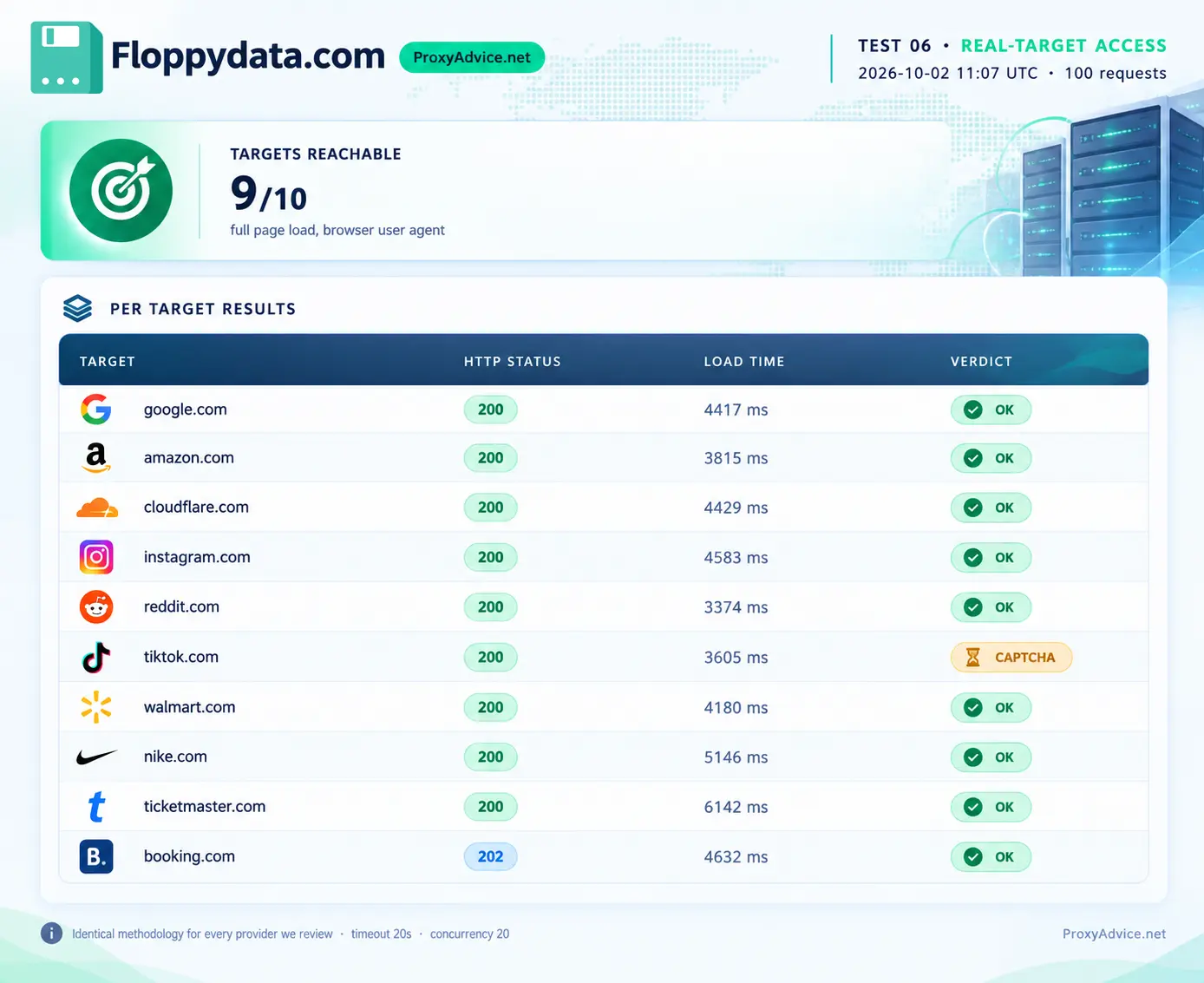 Floppydata target access test: 9 of 10 real sites reachable, TikTok returned a CAPTCHA, per-target load times from 3374ms to 6142ms