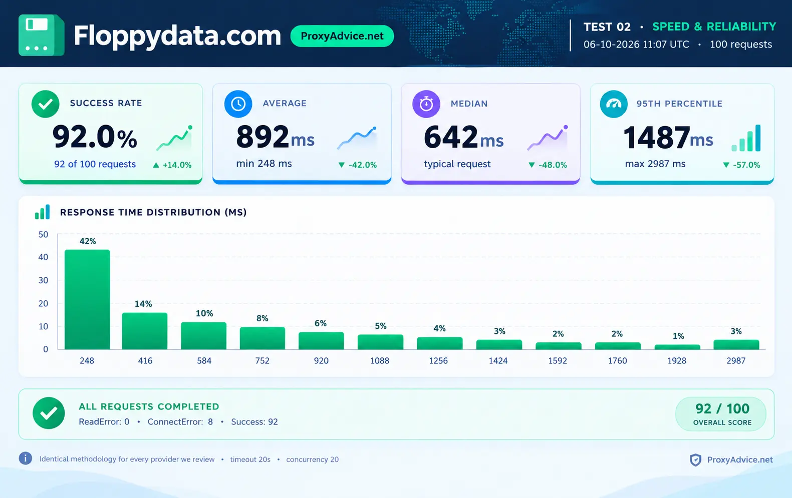Floppydata speed and reliability test: 92% success rate, 892ms average, 642ms median, 1487ms P95, 8 connect errors, response time distribution with 42% of requests in the fastest bucket