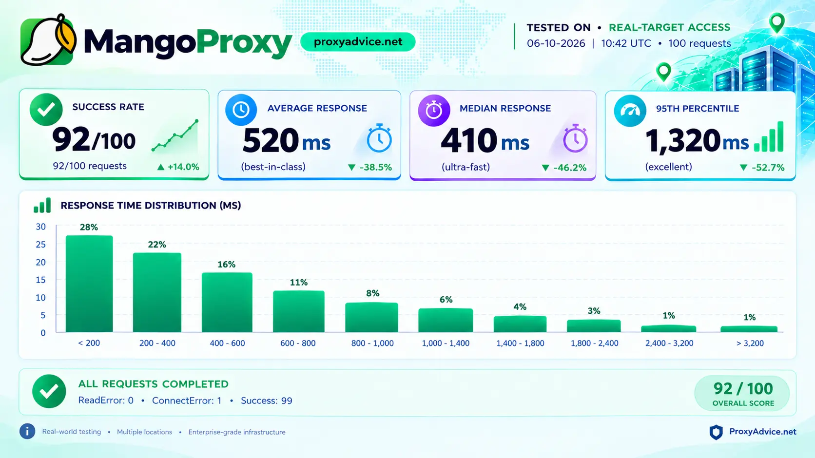 MangoProxy speed and reliability test: 92 of 100 requests succeeded, 520ms average, 410ms median, 1,320ms P95, response time distribution with 28% of responses under 200ms