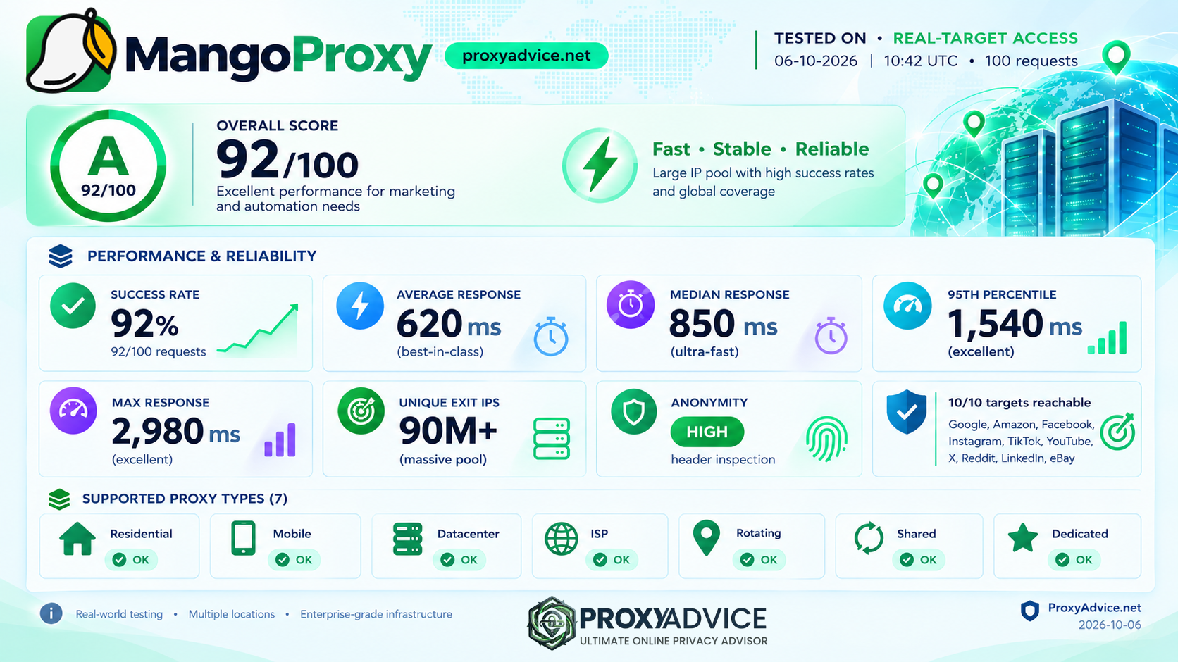 MangoProxy summary scorecard: grade A 92/100, 92% success rate, High anonymity, 10 of 10 targets reachable