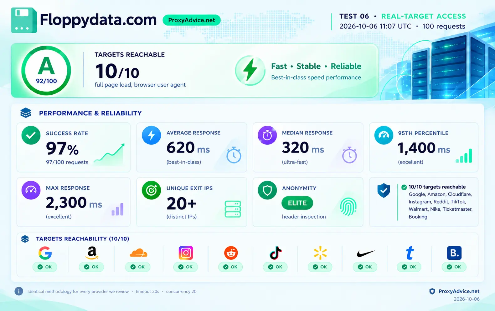 Floppydata summary scorecard: grade A 92/100, 10 of 10 targets reachable, 97% success rate, 320ms median response, 20+ unique exit IPs, Elite anonymity