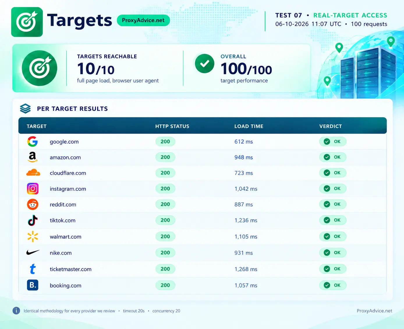 MangoProxy target access test: 10 of 10 real sites reachable with HTTP 200, load times from 612ms to 1,268ms